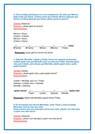 6. Cinco amigas participaron en una competencia. Se sabe que Mónica
llegó antes que Diana, Cristina antes que Fabiola, Mónica después que
Sonia y Cristina después que Diana ¿Quién ganó la carrera?
Variable: Distancia.
Pregunta: ¿Quién ganó la carrera?
Representación:
Mónica > Diana.
Cristina > Fabiola.
Mónica < Sonia.
Cristina < Diana.
__I____________I____________I__________I__________I__ “meta”
5Fabiola 4Cristina 3Diana 2Monica 1 Sonia
Respuesta: Quien ganó la carrera fue Sonia.
7. Gabriela, Michelle, Lizbeth y Thalía, fueron de compras al mercado.
Lizbeth gastó más que Michelle, pero no más que Thalía. Gabriela gastó
más que Lizbeth, pero menos que Michelle ¿Quién gastó más y quién
gastó menos?
Variable; Gastos.
Pregunta: ¿Quién gasto más y quien gasto menos?
Representación:
Lizbeth > Michelle; pero no > Thalía.
Gabriela > Lizbeth; pero < Michelle.
Michelle > Gabriela.
“gasto menos” __I____________I__________I__________I__ “gasto más”
Thalía Lizbeth Gabriela Michelle
Respuesta: Gastó más Michelle y gastó menos Thalía.
8. En el trayecto que recorre Mercedes, Julio, Paula y José al trabajo
Mercedes camina más que Julio.
Paula camina más que José pero menos que Julio ¿Quién vive más lejos
y quien vive más cerca?
Variable; Distancia.
Pregunta: ¿Quién vive más lejos y quien vive más cerca?
Representación:
 