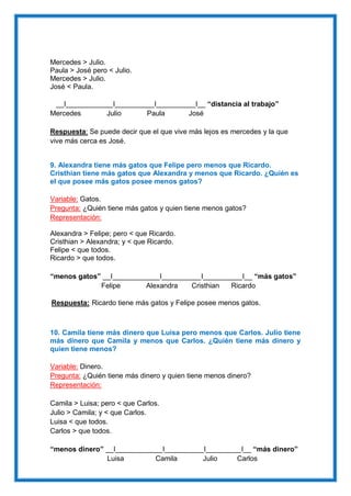 Mercedes > Julio.
Paula > José pero < Julio.
Mercedes > Julio.
José < Paula.
__I____________I__________I__________I__ “distancia al trabajo”
Mercedes Julio Paula José
Respuesta: Se puede decir que el que vive más lejos es mercedes y la que
vive más cerca es José.
9. Alexandra tiene más gatos que Felipe pero menos que Ricardo.
Cristhian tiene más gatos que Alexandra y menos que Ricardo. ¿Quién es
el que posee más gatos posee menos gatos?
Variable: Gatos.
Pregunta: ¿Quién tiene más gatos y quien tiene menos gatos?
Representación:
Alexandra > Felipe; pero < que Ricardo.
Cristhian > Alexandra; y < que Ricardo.
Felipe < que todos.
Ricardo > que todos.
“menos gatos” __I____________I__________I__________I__ “más gatos”
Felipe Alexandra Cristhian Ricardo
Respuesta: Ricardo tiene más gatos y Felipe posee menos gatos.
10. Camila tiene más dinero que Luisa pero menos que Carlos. Julio tiene
más dinero que Camila y menos que Carlos. ¿Quién tiene más dinero y
quien tiene menos?
Variable: Dinero.
Pregunta: ¿Quién tiene más dinero y quien tiene menos dinero?
Representación:
Camila > Luisa; pero < que Carlos.
Julio > Camila; y < que Carlos.
Luisa < que todos.
Carlos > que todos.
“menos dinero” __I____________I__________I_________I__ “más dinero”
Luisa Camila Julio Carlos
 