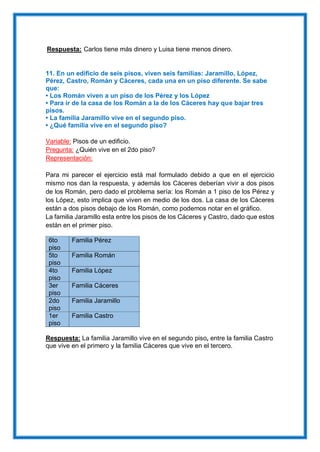 Respuesta: Carlos tiene más dinero y Luisa tiene menos dinero.
11. En un edificio de seis pisos, viven seis familias: Jaramillo, López,
Pérez, Castro, Román y Cáceres, cada una en un piso diferente. Se sabe
que:
• Los Román viven a un piso de los Pérez y los López
• Para ir de la casa de los Román a la de los Cáceres hay que bajar tres
pisos.
• La familia Jaramillo vive en el segundo piso.
• ¿Qué familia vive en el segundo piso?
Variable: Pisos de un edificio.
Pregunta: ¿Quién vive en el 2do piso?
Representación:
Para mi parecer el ejercicio está mal formulado debido a que en el ejercicio
mismo nos dan la respuesta, y además los Cáceres deberían vivir a dos pisos
de los Román, pero dado el problema sería: los Román a 1 piso de los Pérez y
los López, esto implica que viven en medio de los dos. La casa de los Cáceres
están a dos pisos debajo de los Román, como podemos notar en el gráfico.
La familia Jaramillo esta entre los pisos de los Cáceres y Castro, dado que estos
están en el primer piso.
6to
piso
Familia Pérez
5to
piso
Familia Román
4to
piso
Familia López
3er
piso
Familia Cáceres
2do
piso
Familia Jaramillo
1er
piso
Familia Castro
Respuesta: La familia Jaramillo vive en el segundo piso, entre la familia Castro
que vive en el primero y la familia Cáceres que vive en el tercero.
 