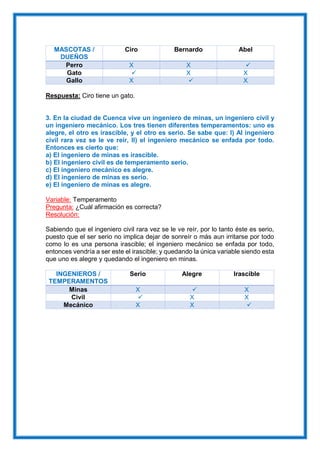 MASCOTAS /
DUEÑOS
Ciro Bernardo Abel
Perro X X 
Gato  X X
Gallo X  X
Respuesta: Ciro tiene un gato.
3. En la ciudad de Cuenca vive un ingeniero de minas, un ingeniero civil y
un ingeniero mecánico. Los tres tienen diferentes temperamentos: uno es
alegre, el otro es irascible, y el otro es serio. Se sabe que: I) Al ingeniero
civil rara vez se le ve reír, II) el ingeniero mecánico se enfada por todo.
Entonces es cierto que:
a) El ingeniero de minas es irascible.
b) El ingeniero civil es de temperamento serio.
c) El ingeniero mecánico es alegre.
d) El ingeniero de minas es serio.
e) El ingeniero de minas es alegre.
Variable: Temperamento
Pregunta: ¿Cuál afirmación es correcta?
Resolución:
Sabiendo que el ingeniero civil rara vez se le ve reír, por lo tanto éste es serio,
puesto que el ser serio no implica dejar de sonreír o más aun irritarse por todo
como lo es una persona irascible; el ingeniero mecánico se enfada por todo,
entonces vendría a ser este el irascible; y quedando la única variable siendo esta
que uno es alegre y quedando el ingeniero en minas.
INGENIEROS /
TEMPERAMENTOS
Serio Alegre Irascible
Minas X  X
Civil  X X
Mecánico X X 
 