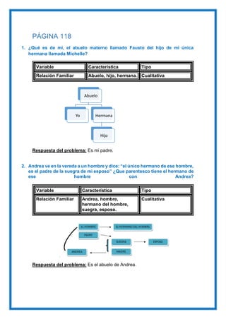 PÁGINA 118
1. ¿Qué es de mí, el abuelo materno llamado Fausto del hijo de mi única
hermana llamada Michelle?
Variable Característica Tipo
Relación Familiar Abuelo, hijo, hermana. Cualitativa
Respuesta del problema: Es mi padre.
2. Andrea ve en la vereda a un hombre y dice: “el único hermano de ese hombre,
es el padre de la suegra de mi esposo” ¿Que parentesco tiene el hermano de
ese hombre con Andrea?
Variable Característica Tipo
Relación Familiar Andrea, hombre,
hermano del hombre,
suegra, esposo.
Cualitativa
Respuesta del problema: Es el abuelo de Andrea.
Abuelo
Yo Hermana
Hijo
 
