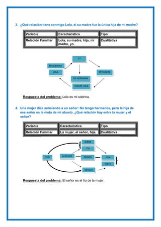 3. ¿Qué relación tiene conmigo Lola, si su madre fue la única hija de mi madre?
Variable Característica Tipo
Relación Familiar Lola, su madre, hija, mi
madre, yo.
Cualitativa
Respuesta del problema: Lola es mi sobrina.
4. Una mujer dice señalando a un señor: No tengo hermanos, pero la hija de
ese señor es la nieta de mi abuelo. ¿Qué relación hay entre la mujer y él
señor?
Variable Característica Tipo
Relación Familiar La mujer, el señor, hija. Cualitativa
Respuesta del problema: El señor es el tío de la mujer.
 