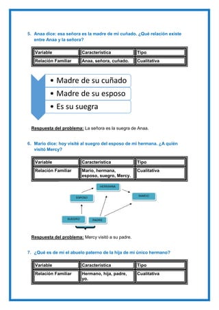 5. Anaa dice: esa señora es la madre de mi cuñado. ¿Qué relación existe
entre Anaa y la señora?
Variable Característica Tipo
Relación Familiar Anaa, señora, cuñado. Cualitativa
Respuesta del problema: La señora es la suegra de Anaa.
6. Mario dice: hoy visité al suegro del esposo de mi hermana. ¿A quién
visitó Mercy?
Variable Característica Tipo
Relación Familiar Mario, hermana,
esposo, suegro, Mercy.
Cualitativa
Respuesta del problema: Mercy visitó a su padre.
7. ¿Qué es de mí el abuelo paterno de la hija de mi único hermano?
Variable Característica Tipo
Relación Familiar Hermano, hija, padre,
yo.
Cualitativa
• Madre de su cuñado
• Madre de su esposo
• Es su suegra
 