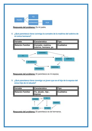 Respuesta del problema: Es mi padre.
8. ¿Qué parentesco tiene conmigo la comadre de la madrina del sobrino de
mi única hermana?
Variable Característica Tipo
Relación Familiar Comadre, madrina,
sobrino, hermana, yo.
Cualitativa
Respuesta del problema: El parentesco es mi esposa.
9. ¿Qué parentesco tiene conmigo un joven que es el hijo de la esposa del
único hijo de mi abuela?
Variable Característica Tipo
Relación Familiar Yo, abuela , hijo ,
esposa
Cualitativa
Respuesta del problema: El parentesco es de hermanos.
PADRE
YO
HERMANO HIJA
 