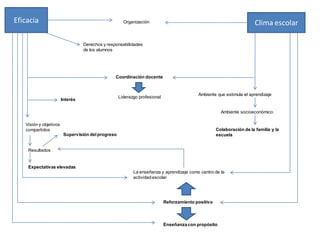 Eficacia                                              Organización                                                      Clima escolar

                                  Derechos y responsabilidades
                                  de los alumnos




                                                 Coordinación docente


                                                                                           Ambiente que estimula el aprendizaje
                                                    Liderazgo profesional
                        Interés

                                                                                                       Ambiente socioeconómico

   Visión y objetivos
   compartidos                                                                                       Colaboración de la familia y la
                         Supervisión del progreso                                                    escuela


    Resultados


    Expectativas elevadas
                                                           La enseñanza y aprendizaje como centro de la
                                                           actividad escolar




                                                                            Reforzamiento positivo




                                                                            Enseñanza con propósito
 