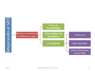 Mejorando el SEO
2013

Pautas de
Accesibilidad
Diseñar la interfaz de
la biblioteca según

Cómo indizan los
buscadores

Cómo son

Los usuarios

Que necesitan

Cómo interactúan
con la Web

www.dianarodriguezcursos.com

25

 