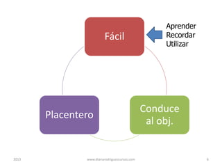 Fácil

Placentero

2013

www.dianarodriguezcursos.com

Aprender
Recordar
Utilizar

Conduce
al obj.

6

 