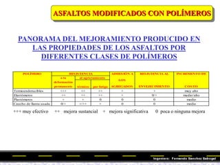 térmico por fatiga
Termoenderucibles +++ ++ ++ + + muy alto
Elastómeros ++ ++ ++ + 0/+ medio/alto
Plastómeros + + 0 0 0 medio
Caucho de llanta usada 0/+ +/++ + 0 0 medio
ADHESIÓN A
LOS
AGREGADOS
RESISTENCIA AL
ENVEJECIMIENTO
INCREMENTO DE
COSTO
POLÍMERO
al agrietamiento
a la
deformación
permanente
RESISTENCIA
PANORAMA DEL MEJORAMIENTO PRODUCIDO EN
LAS PROPIEDADES DE LOS ASFALTOS POR
DIFERENTES CLASES DE POLÍMEROS
+++ muy efectivo ++ mejora sustancial + mejora significativa 0 poca o ninguna mejora
ASFALTOS MODIFICADOS CON POLÍMEROS
 