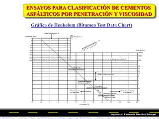 Gráfica de Heukelom (Bitumen Test Data Chart)
ENSAYOS PARA CLASIFICACIÓN DE CEMENTOS
ASFÁLTICOS POR PENETRACIÓN Y VISCOSIDAD
 
