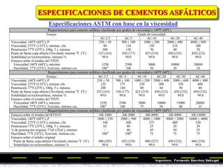 Especificaciones ASTM con base en la viscosidad
Requerimientos para cemento asfáltico clasificado por grados de viscosidad a 140o
F (60o
C)
Grado de viscosidad
Ensayo
AC-2.5 AC-5 AC-10 AC-20 AC-40
Viscosidad, 140o
F (60o
C), P
Viscosidad, 275o
F (135o
C), mínimo, cSt.
Penetración 77o
F (25o
C), 100g. 5 s. mínimo
Punto de llama copa abierta Cleveland, mínimo o
F (o
C)
Solubilidad en tricloroetileno, mínimo %
Ensayos sobre el residuo del TFOT:
Viscosidad 140o
F (60o
C), máximo
Ductilidad, 77o
F (25o
C), 5cm/min. mínimo cm.
250 + 50
80
200
325 (163)
99.0
1250
100A
500 + 100
110
120
350 (177)
99.0
2500
100
1000 + 200
150
70
425 (219)
99.0
5000
50
2000 + 400
210
40
450 (232)
99.0
10000
20
4000 + 800
300
20
450 (232)
99.0
20000
10
Requerimientos para cemento asfáltico clasificado por grados de viscosidad a 140o
F (60o
C)
Ensayo AC-2.5 AC-5 AC-10 AC-20 AC-30 AC-40
Viscosidad, 140o
F (60o
C), P
Viscosidad, 275o
F (135o
C), mínimo cSt.
Penetración 77o
F (25o
C), 100g. 5 s. mínimo
Punto de llama copa abierta Cleveland, mínimo o
F (o
C)
Solubilidad en tricloroetileno, mínimo %
Ensayos sobre el residuo del TFOT:
Viscosidad 140o
F (60o
C), máximo
Ductilidad, 77o
F (25o
C), 5cm/min. mínimo cm.
250 + 50
125
200
325 (163)
99.0
1250
100A
500 + 100
175
140
350 (177)
99.0
2500
100
1000 + 200
250
80
425 (219)
99.0
5000
75
2000 + 400
300
60
450 (232)
99.0
10000
50
3000 + 600
350
50
450 (232)
99.0
15000
40
4000 + 800
400
40
450 (232)
99.0
20000
25
Requerimientos para cemento asfáltico clasificado por grados de viscosidad a 140o
F (60o
C)
Ensayos sobre el residuo del RTFOT: AR-1000 AR-2000 AR-4000 AR-8000 AR-16000
Viscosidad, 140o
F (60o
C), P
Viscosidad, 275o
F (135o
C), mínimo, cSt.
Penetración 77o
F (25o
C), 100g. 5 s. mínimo
% de penetración original, 77oF (25oC), mínimo
Ductilidad, 77o
F (25o
C), 5cm/min. mínimo cm.
Ensayos sobre el asfalto original:
Punto de llama copa abierta Cleveland, mínimo o
F (o
C)
Solubilidad en tricloroetileno, mínimo %
1000 + 250
140
65
-
100A
400 (205)
99.0
2000 + 500
200
40
40
100B
425 (219)
99.0
4000 + 1000
275
25
45
75
400 (227)
99.0
8000 + 2000
400
20
50
75
450 (232)
99.0
16000 + 4000
550
20
52
75
460 (238)
99.0
ESPECIFICACIONES DE CEMENTOS ASFÁLTICOS
 