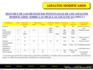fatiga térmico
Llenantes 1 Alguno
Alguno
Alguno Baja Bajo Requiere supresión de
polvo
Fibras 0 Sí Alguno Baja Bajo Problemas de salud
Asfalto natural 1 Sí Alguno Baja Medio
Modificadores
químicos
1 Alguno Alguno Media Medio
Azufre
0
Sí Media Medio Vapores tóxicos al
calentar
Polímeros
termoendurecibles
1 Sí Sí Sí Sí Sí Alta Alto Nocivos a la salud
Polímeros
termoplásticos
(plastómeros)
1 Sí Media Medio - Alto Posibilidad de producir
un monómero nocivo
Elastómeros 1 Sí Sí Sí Sí Alta Medio - Alto
Caucho reciclado 1 Sí Sí Alta Medio Usa material de
desperdicio
Modificador
1, En el mismo grupo genérico hay un amplio rango de composición de modificadores y de beneficio sobre el comportamiento. La tabla brinda sólo un panorama
amplio y no se debe usar como guía para elegir un modificador con un propósito específico.
Dificultad de
reciclar
Costo
adicional
Consideraciones
ambientales
Agrietamientos
Notas Deformación
permanente
Envejecimi
ento
Stripping
RESUMEN DE LOS BENEFICIOS POTENCIALES DE LOS ASFALTOS
MODIFICADOS SOBRE LAS MEZCLAS ASFÁLTICAS (SHELL)
ASFALTOS MODIFICADOS
 