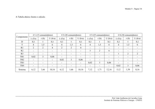 Módulo 9 – Página 3/6



A Tabela abaixo ilustra o cálculo.




                    C1 (15 consumidores)          C2 (20 consumidores)         C3 (25 consumidores)              C4 (30 consumidores)
Componente
                 λ (f/a)    r (h)    U (h/a)   λ (f/a)    r (h)   U (h/a)   λ (f/a)    r (h)     U (h/a)      λ (f/a)      r (h)      U (h/a)
      D           0,1         1       0,1        0,1       1       0,1        0,1       1         0,1           0,1          1          0,1
      T             4        1,5       6          4       1,5       6          4       1,5         6             4          1,5          6
      R1            2         2        4          2        2        4          -        -           -            -           -            -
      R2            -         -         -         -        -         -         3        2          6             -           -            -
      R3            -         -         -         -        -         -         -        -           -            1           2           2
     TR1          0,02        3       0,06        -        -         -         -        -           -            -           -            -
     TR2            -         -         -       0,02       3       0,06        -        -           -            -           -            -
     TR3            -         -         -         -        -         -       0,02       3         0,06           -           -            -
     TR4            -         -         -         -        -         -         -        -           -          0,02          3          0,06
   Sistema        6,12      1,66     10,16      6,12      1,66     10,16     7,12      1,71       12,16        5,12        1,59         8,16




                                                                                                          Prof. João Guilherme de Carvalho Costa
                                                                                               Instituto de Sistemas Elétricos e Energia – UNIFEI
 
