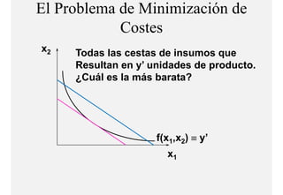 El Problema de Minimización de
            Costes
            C t
x2   Todas las cestas de insumos que
     Resultan en y’ unidades de producto.
     ¿Cuál es la más barata?




                     f(x1,x2) ≡ y’
                       x1
 