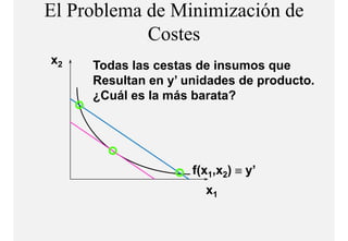 El Problema de Minimización de
            Costes
            C t
x2   Todas las cestas de insumos que
     Resultan en y’ unidades de producto.
     ¿Cuál es la más barata?




                     f(x1,x2) ≡ y’
                       x1
 
