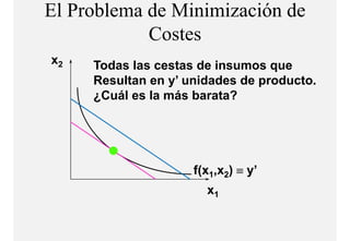 El Problema de Minimización de
            Costes
            C t
x2   Todas las cestas de insumos que
     Resultan en y’ unidades de producto.
     ¿Cuál es la más barata?




                     f(x1,x2) ≡ y’
                       x1
 