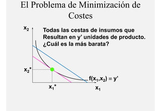 El Problema de Minimización de
            Costes
            C t
x2     Todas las cestas de insumos que
       Resultan en y’ unidades de producto.
       ¿Cuál es la más barata?



x 2*
                       f(x1,x2) ≡ y’
         x 1*            x1
 