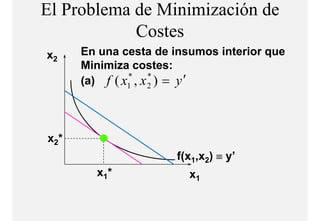 El Problema de Minimización de
            Costes
            C t
x2     En una cesta de insumos interior que
       Minimiza costes:
       (a) f ( x1 , x 2 ) = y ′
                *     *




x 2*
                       f(x1,x2) ≡ y’
         x 1*             x1
 