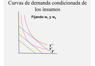 Curvas de demanda condicionada de
           los i
           l insumos
         Fijando w1 y w2




                   y′′′
                   y′′
                     y′
 