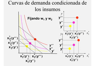 Curvas de demanda condicionada de
            los i
            l insumos
                                               y
                    Fijando w1 y w2          y′′′
                                             y′′
                                              y′
                                                                             *
                                              y     x* ( y′ ) x* ( y′′′ )
                                                     2          2           x2
x* ( y′′′ )                                              x* ( y′′ )
                                                           2
 2                                           y′′′
x* ( y′′ )
  2
                                      y′′′    y′′
 x* ( y′ )
   2                                  y′′     y′
                                        y′
              x* ( y′ ) x* ( y′′′ )
                                                                             *
               1           1                        x* ( y′ ) x* ( y′′′ )
                                                     1           1          x1
                   x* ( y′′ )                            x* ( y′′ )
                                                           1
                     1
 
