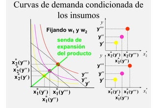 Curvas de demanda condicionada de
            los i
            l insumos
                                               y
                     Fijando w1 y w2         y′′′
                                             y′′
                           senda de
                                              y′
                           expansión
                           del producto       y     x* ( y′ ) x* ( y′′′ )
                                                     2          2
                                                                             *
                                                                            x2
x* ( y′′′ )                                              x* ( y′′ )
                                                           2
 2                                           y′′′
x* ( y′′ )
  2
                                      y′′′    y′′
 x* ( y′ )
   2                                  y′′     y′
                                        y′
              x* ( y′ ) x* ( y′′′ )
                                                                             *
               1           1                        x* ( y′ ) x* ( y′′′ )
                                                     1           1          x1
                   x* ( y′′ )                            x* ( y′′ )
                                                           1
                     1
 