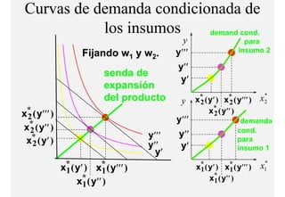 Curvas de demanda condicionada de
            los i
            l insumos      demand cond.
                                               y                      para
                    Fijando
                    Fij d w1 y w2.           y′′′                   insumo 2

                                             y′′
                           senda de
                                              y′
                           expansión
                           del producto       y     x* ( y′ ) x* ( y′′′ )
                                                     2          2
                                                                             *
                                                                            x2
x* ( y′′′ )                                              x* ( y′′ )
                                                           2
 2                                           y′′′                   demanda
x* ( y′′ )
  2                                                                cond.
                                      y′′′    y′′
 x* ( y′ )
   2                                  y′′
                                                                   para
                                              y′                   insumo 1
                                        y′
              x* ( y′ ) x* ( y′′′ )
                                                                             *
               1           1                        x* ( y′ ) x* ( y′′′ )
                                                     1           1          x1
                   x* ( y′′ )                            x* ( y′′ )
                                                           1
                     1
 