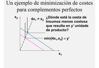 Un ejemplo de minimización de costes
    para complementos perfectos
              l    t     f t
   x2
          4x1 = x2 ¿Dónde está la cesta de
                   Insumos menos costosa
                   que resulta en y’ unidade
                                  y
                   de producto?

                 min{4x1,x2} ≡ y’



                          x1
 