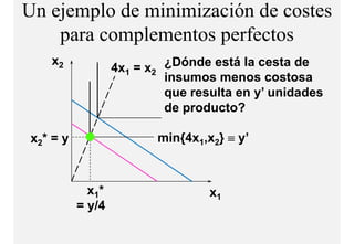 Un ejemplo de minimización de costes
    para complementos perfectos
              l    t     f t
    x2
                    4x1 = x2 ¿Dónde está la cesta de
                             insumos menos costosa
                             que resulta en y’ unidades
                                            y
                             de producto?

x 2* = y                   min{4x1,x2} ≡ y’



             x 1*                   x1
           = y/4
 