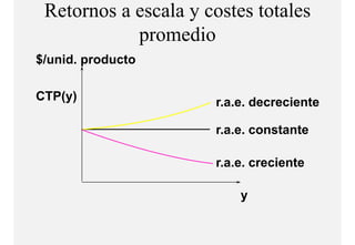 Retornos a escala y costes totales
            promedio
                   di
$/unid.
$/unid producto

CTP(y)
CTP( )                r.a.e. decreciente

                      r.a.e. constante

                      r.a.e. creciente

                          y
 