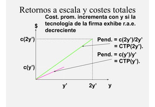 Retornos a escala y costes totales
         Cost. prom. incrementa con y si la
     $   tecnología de la firma exhibe r.a.e.
         decreciente
c(2y )
c(2y’)                          Pend. c(2y’)/2y’
                                Pend = c(2y )/2y
                                      = CTP(2y’).
                                Pend.
                                Pend = c(y’)/y’
                                      = CTP(y’).
 c(y )
 c(y’)


               y’         2y’       y
 