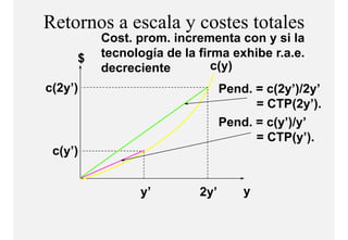 Retornos a escala y costes totales
         Cost. prom. incrementa con y si la
     $   tecnología de la firma exhibe r.a.e.
         decreciente         c(y)
c(2y )
c(2y’)                          Pend. c(2y’)/2y’
                                Pend = c(2y )/2y
                                      = CTP(2y’).
                                Pend.
                                Pend = c(y’)/y’
                                      = CTP(y’).
 c(y )
 c(y’)


               y’         2y’       y
 