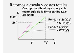Retornos a escala y costes totales
          Cost. prom. disminuye con y si la
      $   tecnología de la firma exhibe r.a.e.
          creciente
c(2y’)
                                 Pend. c(2y’)/2y’
                                 Pend = c(2y )/2y
 c(y’)                                 = CTP(2y’).
                                 Pend.
                                 Pend = c(y’)/y’
                                       = CTP(y’).



                y’         2y’       y
 