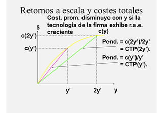 Retornos a escala y costes totales
          Cost. prom. disminuye con y si la
      $   tecnología de la firma exhibe r.a.e.
          creciente           c(y)
c(2y’)
                                 Pend. c(2y’)/2y’
                                 Pend = c(2y )/2y
 c(y’)                                 = CTP(2y’).
                                 Pend.
                                 Pend = c(y’)/y’
                                       = CTP(y’).



                y’         2y’       y
 
