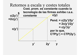 Retornos a escala y costes totales
              Cost. prom. es constante cuando la
          $   tecnología de las firmas exhibe r.a.e.
 c(2y’)       constante             c(y)
=2c(y’)
   (y )                              Pend. c(2y’)/2y’
                                     Pend = c(2y )/2y
                                            = 2c(y’)/2y’
                                            = c(y’)/y’
                                              c(y )/y
  c(y’)
                                     por lo que,
                                     CTP(y ) CTP(2y’)
                                     CTP(y’) = CTP(2y ).


                    y’         2y’       y
 