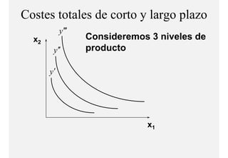 Costes totales de corto y largo p
                             g plazo
            y ′′′
  x2                Consideremos 3 niveles de
        y ′′        producto

       y′




                                x1
 
