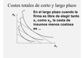Costes totales de corto y largo p
                             g plazo
            y ′′′   En el largo plazo cuando la
  x2
                    firma es libre de elegir tanto
        y ′′
                    x1 como x2, la cesta de
                    insumos menos costosa
       y′
                    es ...



                                 x1
 