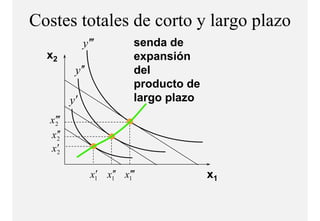 Costes totales de corto y largo p
                             g plazo
               y ′′′        senda de
  x2                        expansión
           y ′′             del
                            producto de
          y′                largo plazo
  x 2′′
    ′
  x 2′
     ′
  x2 ′

                  x1 x1′ x1′′
                   ′ ′ ′                  x1
 
