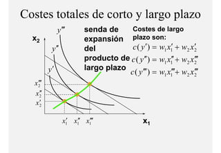 Costes totales de corto y largo p
                             g plazo
               y ′′′     senda de     Costes de largo
  x2                     expansión plazo son:
           y ′′          del          c ( y ′) = w1 x1 + w2 x2
                                                      ′        ′
                         producto de c ( y ′′) = w1 x1′ + w2 x2′′
                                                      ′        ′
          y′             largo plazo
                                     c ( y ′′′) = w1 x1′′+ w2 x2′′
                                                      ′        ′
  x 2′′
    ′
  x 2′
     ′
  x2 ′

                  x1 x1′ x1′′
                   ′ ′ ′                      x1
 