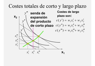 Costes totales de corto y largo p
                             g plazo
              y ′′′ senda de        Costes de largo
  x2                                plazo son:
                    expansión
                          ió
           y ′′ del producto       c ( y ′) = w1 x1 + w 2 x 2
                                                   ′          ′
                    d corto plazo c ( y ′′) = w1 x1′ + w 2 x 2′′
                    de   t l                       ′          ′
          y′                      c ( y ′′′) = w1 x1′′+ w 2 x 2′′
                                                   ′          ′
  x 2′′
    ′
  x 2′
     ′
  x2 ′

               x1 x1′ x1′′
                ′ ′ ′                       x1
 