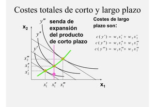 Costes totales de corto y largo p
                             g plazo
              y ′′′ senda de        Costes de largo
  x2                                plazo son:
                    expansión
                          ió
           y ′′ del producto         c ( y ′ ) = w 1 x 1′ + w 2 x 2 ′
                    de
                    d corto plazo
                         t l        c ( y ′′ ) = w 1 x 1′′ + w 2 x 2′′
                                                                    ′
          y′                        c ( y ′′′ ) = w 1 x 1′′′+ w 2 x 2′′
                                                                    ′

  x 2′′
    ′
  x 2′
     ′
  x2 ′

              x1 x1′ x1′′
               ′ ′ ′                    x1
 