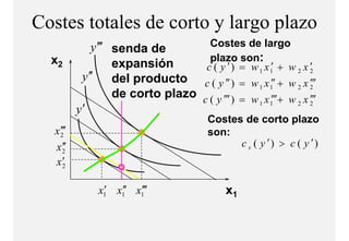 Costes totales de corto y largo p
                             g plazo
               y ′′′ senda de        Costes de largo
  x2                                 plazo son:
                     expansión
                           ió       c ( y ′ ) = w 1 x 1′ + w 2 x 2
                                                                 ′
            y ′′ del producto c ( y ′′ ) = w x ′′ + w x ′′′
                                                  1 1        2 2
                     de
                     d corto plazo c ( y ′′′ ) = w x ′′′+ w x ′′′
                          t l
            ′
                                                  1 1        2 2
          y
                                        Costes de corto plazo
  x 2′′
    ′                                   son:
  x 2′
     ′                                        c s ( y ′) > c ( y ′)
  x2 ′

               x1 x1′ x1′′
                ′ ′ ′                       x1
 