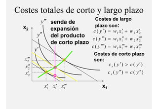 Costes totales de corto y largo p
                             g plazo
                                    Costes de largo
              y ′′′ senda de
  x2                                plazo son:
                    expansión
                          ió       c ( y ′ ) = w 1 x1 + w 2 x 2
                                                      ′          ′
           y ′′ del producto
                                  c ( y ′′ ) = w 1 x 1′ + w 2 x 2′′
                                                      ′          ′
                    de
                    d corto plazo
                         t l
                                  c ( y ′′′ ) = w 1 x 1′′+ w 2 x 2′′
                                                      ′          ′
          y′
                                          Costes de corto plazo
  x 2′′
    ′                                     son:
  x 2′
     ′                                         c s ( y ′) > c ( y ′)
  x2 ′                                             c s ( y ′′ ) = c ( y ′′ )

               x1 x1′ x1′′
                ′ ′ ′                         x1
 