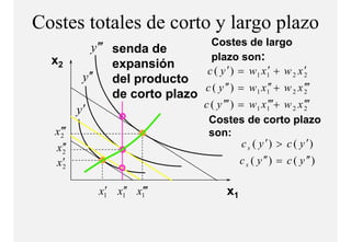 Costes totales de corto y largo p
                             g plazo
                                     Costes de largo
               y ′′′ senda de
  x2                                 plazo son:
                     expansión
                           ió              ′          ′          ′
            y ′′ del producto c ( y ) = w 1 x1 + w 2 x 2
                                   c ( y ′′ ) = w 1 x1′ + w 2 x 2′′
                                                      ′          ′
                     de
                     d corto plazo
                          t l
            ′                      c ( y ′′′ ) = w 1 x1′′+ w 2 x 2′′
                                                      ′          ′
          y
                                          Costes de corto plazo
  x 2′′
    ′                                     son:
  x 2′
     ′                                         c s ( y ′) > c ( y ′)
  x2 ′                                              c s ( y ′′ ) = c ( y ′′ )

               x1 x1′ x1′′
                ′ ′ ′                          x1
 