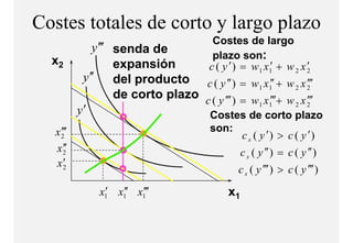 Costes totales de corto y largo p
                             g plazo
                                        Costes de largo
               y ′′′ senda de
                                        plazo son:
                                        p
  x2                 expansión
                           ió          c ( y ′ ) = w 1 x1 + w 2 x 2
                                                        ′         ′
            y ′′ del producto c ( y ′′ ) = w x ′′ + w x ′′′
                                                  1 1      2 2
                     de
                     d corto plazo c ( y ′′′ ) = w x ′′′+ w x ′′′
                          t l
            ′
                                                  1 1      2 2
          y                         Costes de corto plazo
  x 2′′
    ′                                  son:
                                                c s ( y ′) > c ( y ′)
  x 2′
     ′                                         c s ( y ′′ ) = c ( y ′′ )
  x2 ′
                                               c s ( y ′′′ ) > c ( y ′′′ )
               x1 x1′ x1′′
                ′ ′ ′                       x1
 