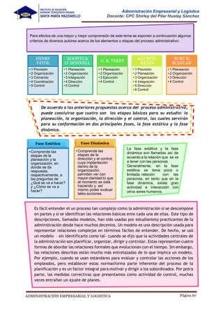 Página 67
ADMINISTRACIÓN EMPRESARIAL Y LOGISTICA
Administración Empresarial y Logística
Docente: CPC Shirley del Pilar Huatay Sánchez
La fase estática y la fase
dinámica son llamadas así de
acuerdo a la relación que se va
a tener con las personas.
Generalmente, en
estática se tiene
limitada relación
la fase
poca o
con las
personas, en tanto que en la
fase dinámica, existe gran
actividad e interacción con
otros seres humanos.
Fase Dinámica
•Comprende las
etapas de la
dirección y el control,
cuya implantación
dentro de la
organización,
permiten ver con
mayor claridad lo que
al momento se está
haciendo y así
mismo poder evaluar
tales acciones.
Es fácil entender el un proceso tan complejo como la administración si se descompone
en partes y si se identifican las relaciones básicas ente cada una de ellas. Este tipo de
descripciones, llamadas modelos, han sido usadas por estudiantesy practicantes de la
administración desde hace muchos decenios. Un modelo es una descripción usada para
representar relaciones complejas en términos fáciles de entender. De hecho, se usó
un modelo – sin identificarlo como tal- cuando se dijo que la actividades centrales de
la administración son planificar, organizar, dirigir y controlar. Estas representan cuatro
formas de abordar las relaciones formales que evolucionan con el tiempo. Sin embargo,
las relaciones descritas están mucho más entrelazadas de lo que implica un modelo.
Por ejemplo, cuando se usan estándares para evaluar y controlar las acciones de los
empleados, pero establecer estas normasforma parte inherente del proceso de la
planificación y es un factor integral para motivar y dirigir a los subordinados. Por potra
parte, las medidas correctivas que presentamos como actividad de control, muchas
veces entrañan un ajuste de planes.
Para efectos de una mayor y mejor comprensión de este tema se exponen a continuación algunos
criterios de diversos autores acerca de los elementos o etapas del proceso administrativo:
1 Previsión
2 Organización
3 Comando
4 Coordinación
5 Control
HENRY
FAYOL
1 Planeación
2 Organización
3 Integración
4 Dirección
5 Control
KOONTZ &
O´DONNELL
1 Planeación
2 Organización
3 Ejecución
4 Control
G. R. TERRY
1 Previsión
2 Planeación
3 Organización
4 Integración
5 Dirección
6 Control
AGUSTÍN
REYES
1 Planeación
2 Organización
3 Dirección
4 Control
BURT K.
SCANLAN
Fase Estética
•Comprende las
etapas de la
planeación y la
organización, en
donde se da
respuesta,
respectivamente, a
las preguntas de
¿Qué se va a hacer?
y ¿Cómo se va a
hacer?
De acuerdo a las anteriores propuestas acerca del proceso administrativo,
puede concluirse que cuatro son las etapas básicas para su estudio: la
planeación, la organización, la dirección y el control, las cuales servirán
para su conformación en dos principales fases, la fase estática y la fase
dinámica.
 