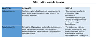 Taller: definiciones de finanzas
CONCEPTO DEFINICION EJEMPLO
Activo circulante Son bienes y derechos líquidos de una empresa. Es
decir, lo que una empresa tiene para disponer en
cualquier momento.
*Dinero de caja: es el activo
circulante de mayor
disponibilidad.
*Dinero en bancos: de gran
liquidez, es el segundo activo
circulante de mayor
disponibilidad.
Pasivo circulante Es la parte del pasivo que contiene las obligaciones a
corto plazo de la empresa. En este contexto se
entiende por corto plazo un periodo de vencimiento
inferior a un año.
*Proveedores de materias
primas y auxiliares cuyo pago
deba realizarse en un plazo
máximo de 90 días fecha,
créditos bancarios a corto plazo.
 