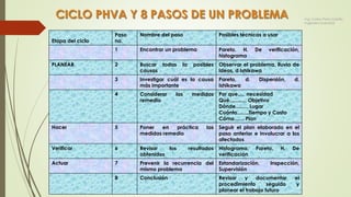 133
Revisar y documentar el
procedimiento seguido y
planear el trabajo futuro
Conclusión8
Estandarización, Inspección,
Supervisión
Prevenir la recurrencia del
mismo problema
7Actuar
Histograma, Pareto, H. De
verificación
Revisar los resultados
obtenidos
6Verificar
Seguir el plan elaborado en el
paso anterior e involucrar a los
afectados
Poner en práctica las
medidas remedio
5Hacer
Por que..... necesidad
Qué............ Objetivo
Dónde......... Lugar
Cuánto........Tiempo y Costo
Cómo....... Plan
Considerar las medidas
remedio
4
Pareto, d. Dispersión, d.
Ishikawa
Investigar cuál es la causa
más importante
3
Observar el problema, lluvia de
ideas, d Ishikawa
Buscar todas la posibles
causas
2PLANEAR
Pareto, H. De verificación,
histograma
Encontrar un problema1
Posibles técnicas a usarNombre del pasoPaso
no.Etapa del ciclo
CICLO PHVA Y 8 PASOS DE UN PROBLEMA Ing. Carlos Parra Carrillo
Ingeniero Industrial
 