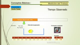 Medición del TrabajoConceptos Básicos :
Tiempo Observado
Tiempo Observado (TO)
T1 T2 T3 T4 T5 T6 T7 T8 T9 T10
3.35 3.43 3.67 3.53 3.82 3.24 3.71 3.19 3.27 3.55
TO Desv
3.48 0.22
Pto. Inicio
Pto. Termino
Ciclo de la operación
Promedio
Cronómetro centesimalEjemplo:
Estudio Trabajo
Productividad
Ing. Carlos Parra Carrillo
ADMINISTRACION DE OPERACIONES
 