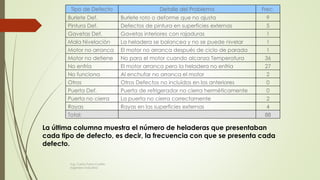 88Total:
4Rayas en las superficies externasRayas
2La puerta no cierra correctamentePuerta no cierra
0Puerta de refrigerador no cierra herméticamentePuerta Def.
0Otros Defectos no incluídos en los anterioresOtros
2Al enchufar no arranca el motorNo funciona
27El motor arranca pero la heladera no enfríaNo enfría
36No para el motor cuando alcanza TemperaturaMotor no detiene
1El motor no arranca después de ciclo de paradaMotor no arranca
1La heladera se balancea y no se puede nivelarMala Nivelación
1Gavetas interiores con rajadurasGavetas Def.
5Defectos de pintura en superficies externasPintura Def.
9Burlete roto o deforme que no ajustaBurlete Def.
Frec.Detalle del ProblemaTipo de Defecto
La última columna muestra el número de heladeras que presentaban
cada tipo de defecto, es decir, la frecuencia con que se presenta cada
defecto.
Ing. Carlos Parra Carrillo
Ingeniero Industrial
 