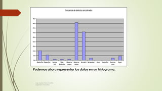 Podemos ahora representar los datos en un histograma.
Ing. Carlos Parra Carrillo
Ingeniero Industrial
 