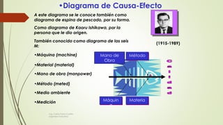 •Diagrama de Causa-Efecto
(1915-1989)
A este diagrama se le conoce también como
diagrama de espina de pescado, por su forma.
Como diagrama de Kaoru Ishikawa, por la
persona que le dio origen.
También conocido como diagrama de las seis
M:
•Máquina (machine)
•Material (material)
•Mano de obra (manpower)
•Método (meted)
•Medio ambiente
•Medición Máquin
a
Materia
Mano de
Obra
Método
Ing. Carlos Parra Carrillo
Ingeniero Industrial
 